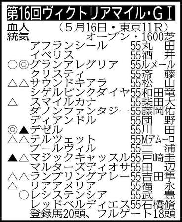 ▽その他の登録馬　除外対象＝エーポス55、回避＝シャドウディーヴァ55 ※騎手は想定 