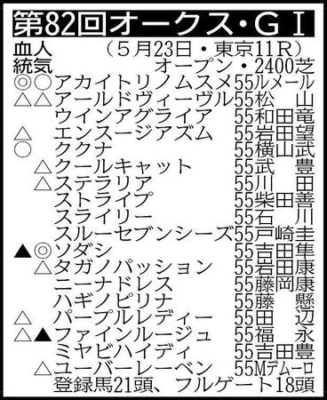 　オークス出走予定馬