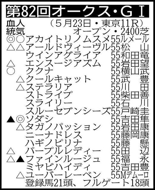 【オークス展望】白毛馬ソダシが無敗の牝馬クラシック2冠を狙う