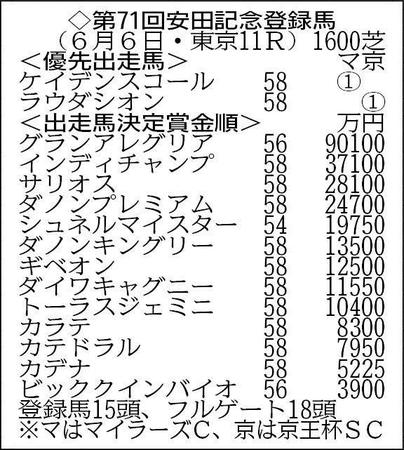 15頭がエントリー