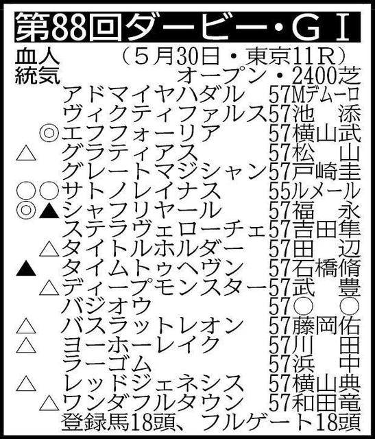 【ダービー展望】７３９８頭の頂点へ　エフフォーリアが無敗２冠狙う