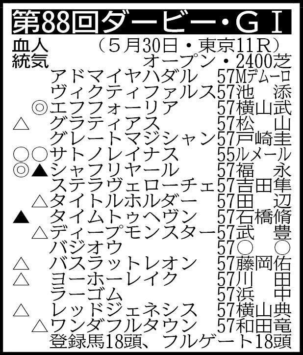 日本ダービー展望 ７３９８頭の頂点へ エフフォーリアが無敗２冠狙う 競馬 レース デイリースポーツ Online