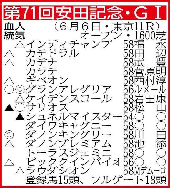 【安田記念展望】短距離女王グランアレグリアが再び府中に降臨 G1V6を狙う