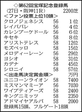 ※１５頭がエントリー