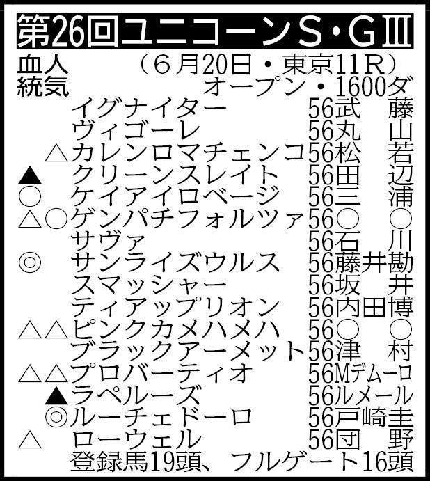 ユニコーンｓ展望 ルーチェドーロが中心も混戦模様 競馬 レース デイリースポーツ Online