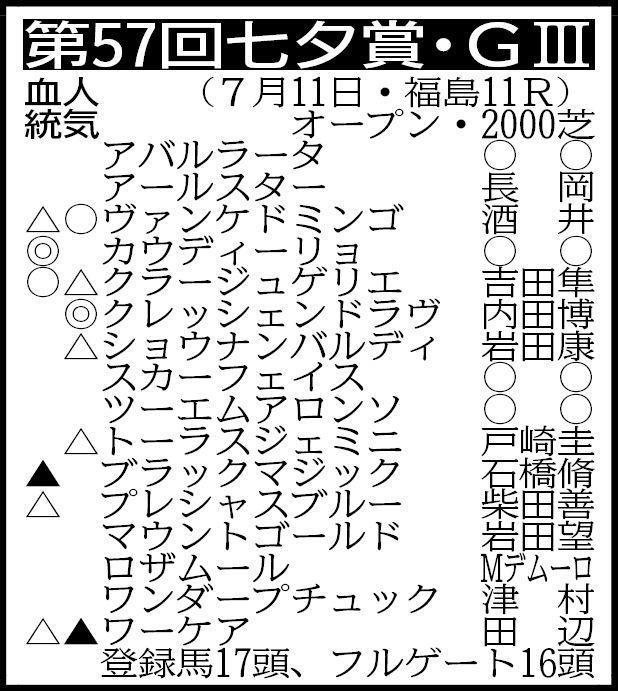　▽その他の登録馬　除外対象＝トラストケンシン ※騎手は想定