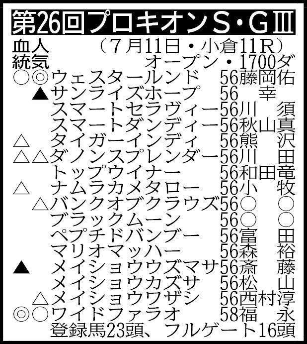 　▽その他の登録馬　除外対象（繰り上がり順）＝（１）アヴァンティスト５６（１）アードラー５６（１）エクスパートラン５６（１）タイサイ５６（１）マリオ５６（１）ロードラズライト５６（７）ケイアイパープル５６　※騎手は想定