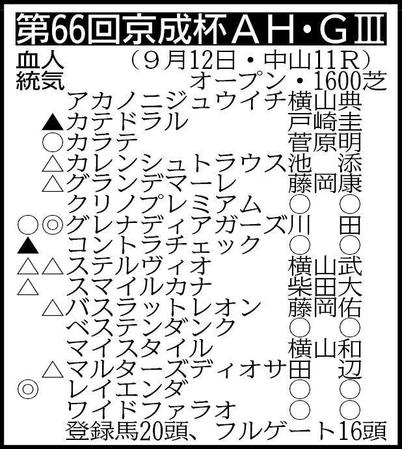 　抽選対象（表中のグランデマーレを含む出走馬決定賞金３９００万円の２頭中１頭が出走）＝スマートリアン　除外対象（繰り上がり順）＝（１）トライン（２）シャインガーネット（３）レッドヴェイロン（フルゲート１６頭）※騎手は想定 