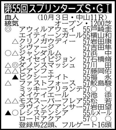 　▽その他の登録馬　除外対象（繰り上がり順）＝（１）ダイメイフジ57（２）カイザーメランジェ57（３）クーファウェヌス55（４）ボンボヤージ55（５）ショウナンバビアナ55　回避＝ヨカヨカ53　※騎手は想定 