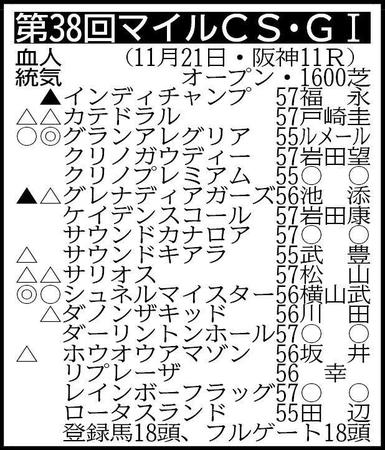 　▽その他の登録馬　回避＝サトノウィザード57 ※騎手は想定