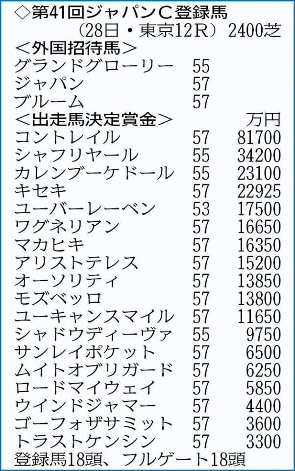 　※日本馬は１８頭がエントリー。外国招待馬は３頭