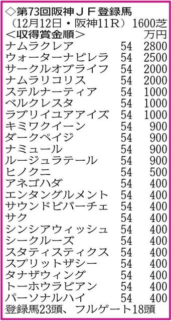 【阪神ＪＦ登録馬】サークルオブライフら素質馬が集結