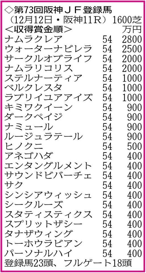 　２３頭がエントリー