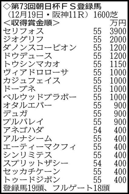 【朝日杯ＦＳ登録馬】無敗の重賞２勝馬セリフォスなど好メンバーそろう