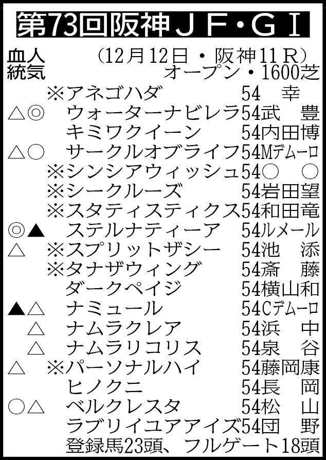 　▽その他の登録馬　抽選対象（表中の※７頭を含む11頭中７頭が出走）＝エンタングルメント54、サウンドビバーチェ54、サク54、トーホウラビアン54、回避＝ルージュラテール54　騎手は想定