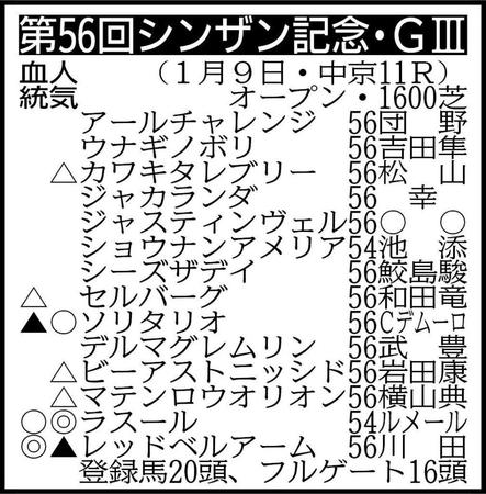 　▽その他の登録馬　回避＝アバンチュリエ56、サウンドビバーチェ54、スプリットザシー54、ベルウッドブラボー56、モズゴールドバレル54、ロードカテドラル56　※騎手は想定