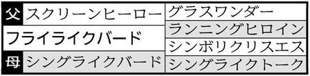 　フライライクバードの血統