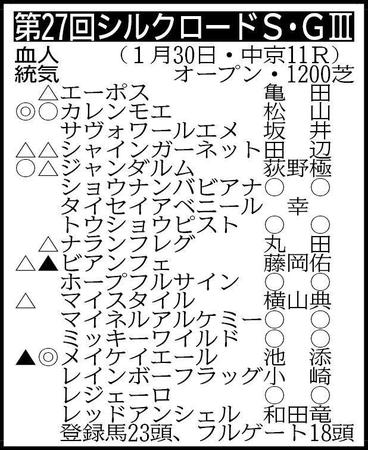 　▽その他の登録馬　除外対象（繰り上がり順）＝（１）ザイツィンガー（１）サンノゼテソーロ（１）ルッジェーロ（２）ショックアクション（２）リンゴアメ ※騎手は想定