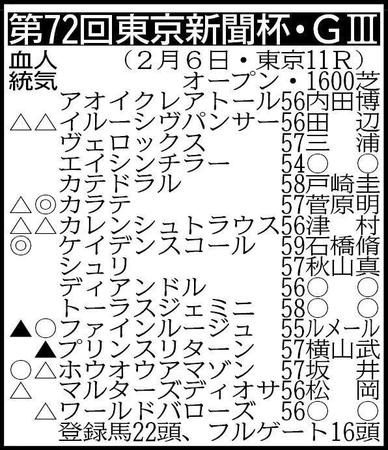 東京新聞杯出走予定馬