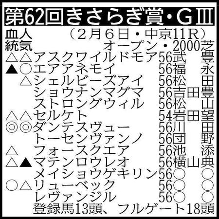 きさらぎ賞出走予定馬