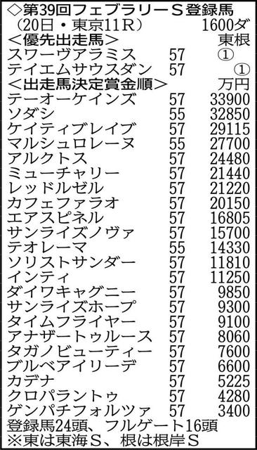 【フェブラリーＳ登録馬】“白毛のアイドル”ソダシなど２４頭がエントリー
