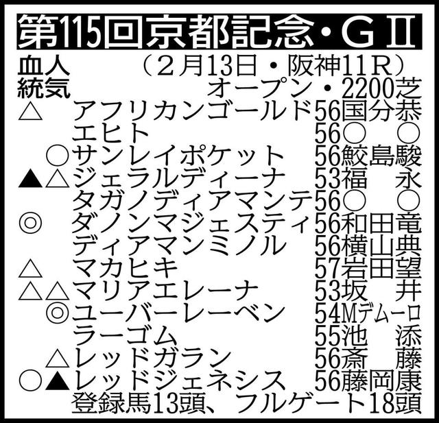 【京都記念展望】混戦ムードも昨年のオークス馬ユーバーレーベンが中心