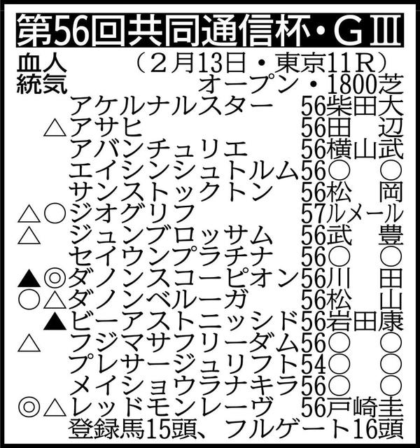 【共同通信杯展望】Ｇ１・３着馬ダノンスコーピオンが主役を務める