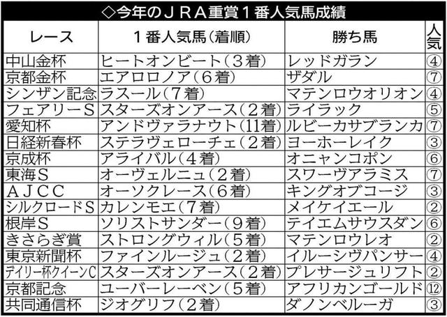 今年のＪＲＡ重賞いまだ１番人気未勝利　１６連敗でワースト記録更新中