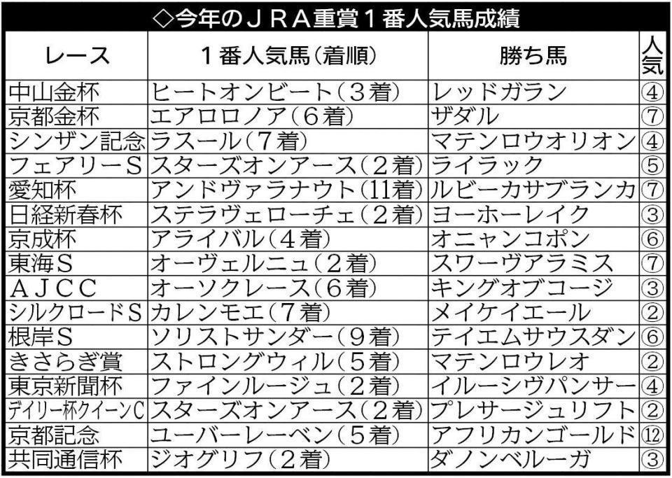 今週も１番人気馬は敗退…