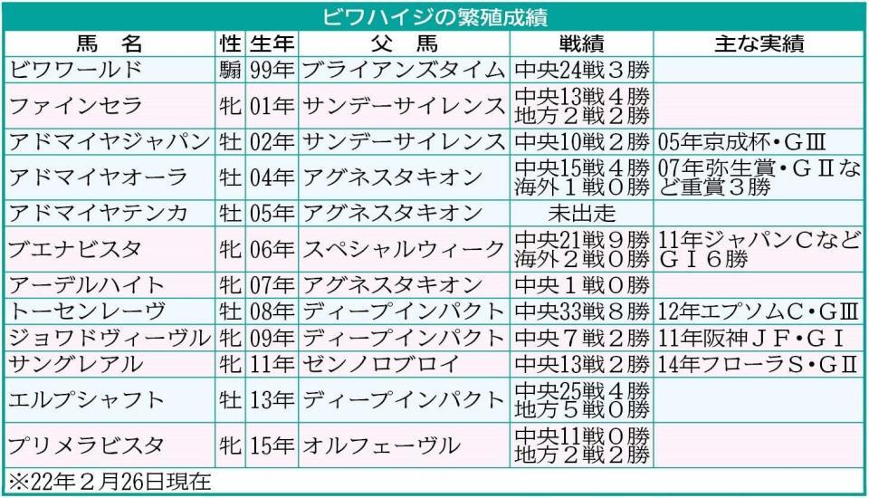 華々しい繁殖成績を残した