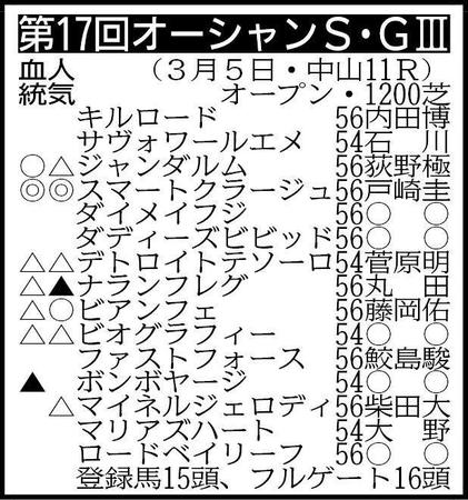 　オーシャンＳ出走予定※騎手は想定