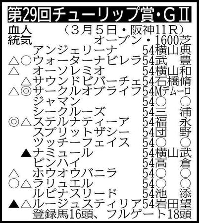 　チューリップ賞出走予定※騎手は想定