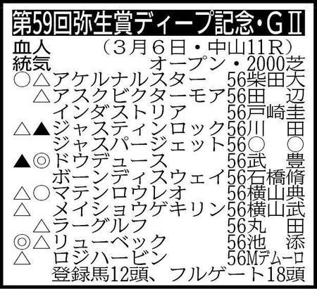 　弥生賞ディープ記念出走予定※騎手は想定