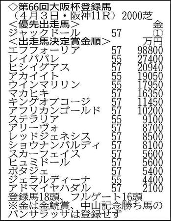 　１８頭がエントリー。ポタジェまでが出走可能