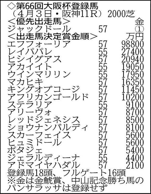 【大阪杯登録馬】昨年の年度代表馬エフフォーリアなど１８頭がエントリー