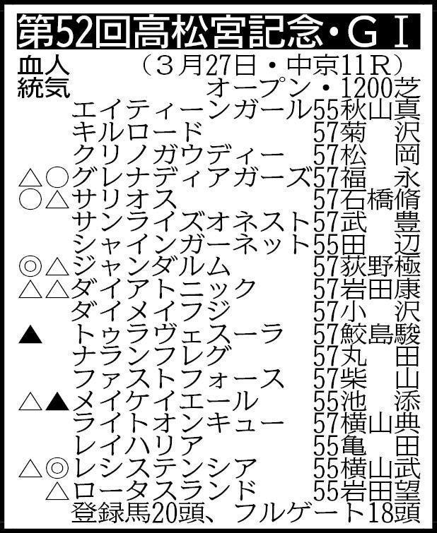 　高松宮記念出走予定馬