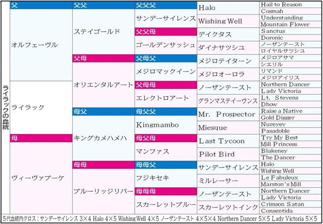 【桜花賞】ライラック　スカーレット一族×黄金配合の妙　深みあり桜獲れる下地十分