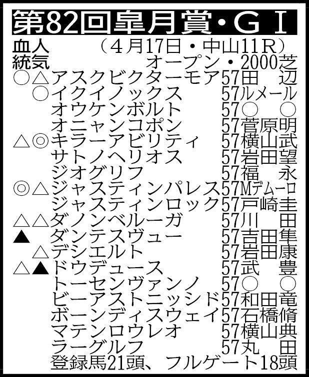 ▽その他の登録馬　抽選対象（表中のオウケンボルトを含む賞金４００万円の４頭中１頭が出走）＝グランドライン57、ナニハサテオキ57、メイショウラナキラ57 ※騎手は想定 