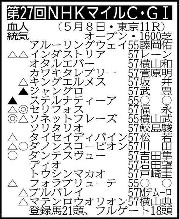 　▽その他の登録馬　抽選対象（表中のディオを含む賞金４００万円の３頭中１頭が出走）＝セイクリッド55、デルマグレムリン57、回避＝ドーブネ57 ※騎手は想定