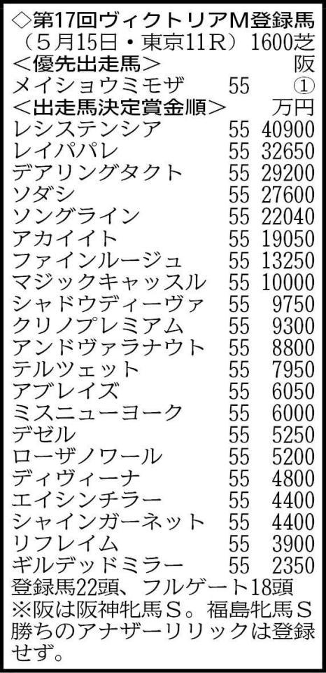 　ヴィクトリアＭ登録馬