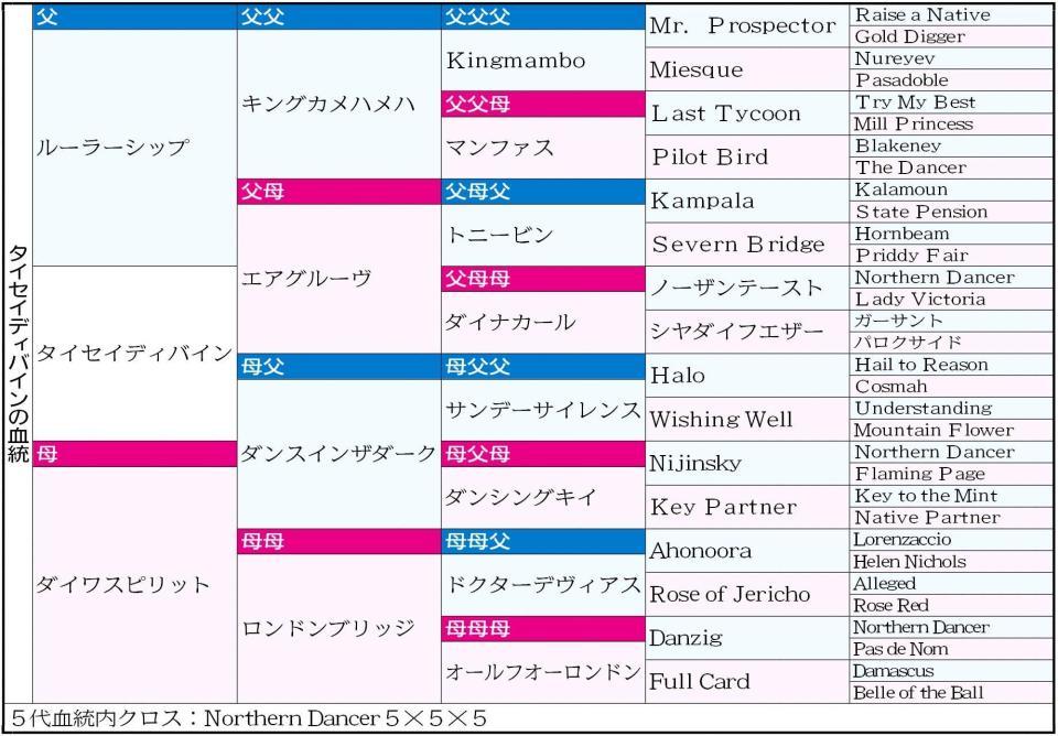 　タイセイディバイン・５代血統表