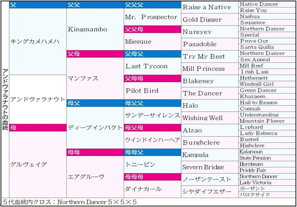 　アンドヴァラナウト５代血統表