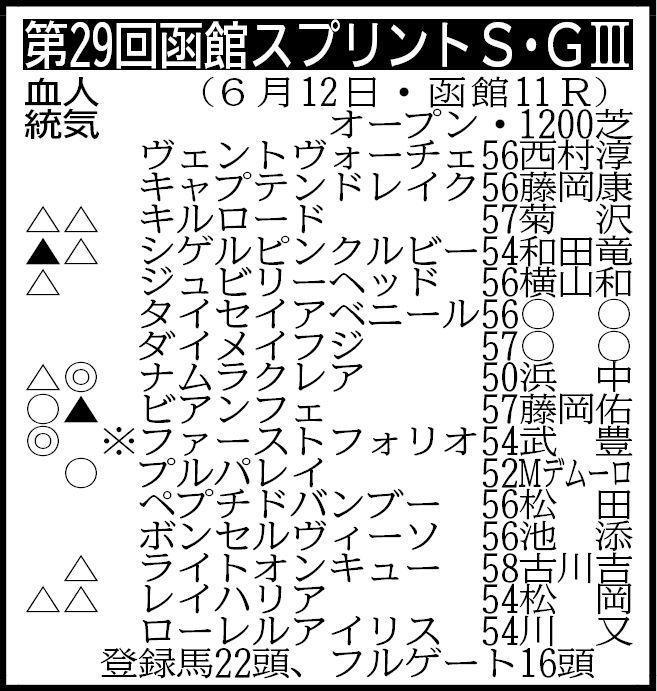 ▽その他の登録馬　抽選対象（表中の※印を含む出走馬決定賞金３３００万円の５頭中１頭が出走可能）＝イーサンパンサー56、キタイ54、、シャンデリアムーン54、ビップウインク54　除外対象＝アスタールビー54、コロラトゥーレ54 ※騎手は想定