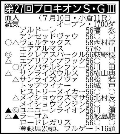 　除外対象（繰り上がり順）＝（１）アメリカンシード５６（１）サクラアリュール５６（３）ミヤジコクオウ５６（４）ニューモニュメント５６　※騎手は想定