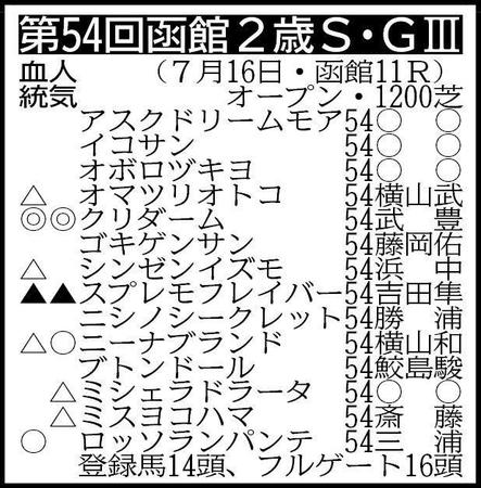 　※騎手は想定
