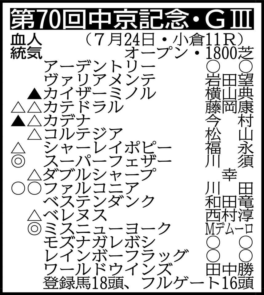 　除外対象（繰り上がり順）＝（１）アスコルターレ（２）マンオブスピリット※騎手は想定
