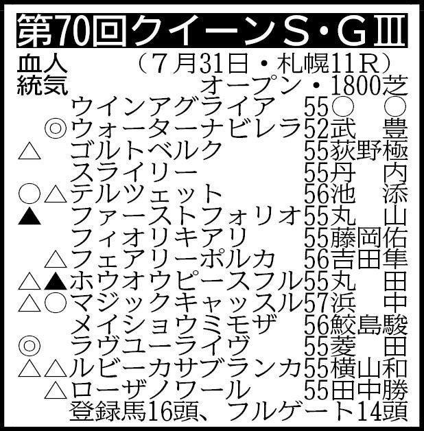 【函館記念・函館2歳S】今週の競馬スレ【中京記念】 YouTube動画>2本 ->画像>168枚 