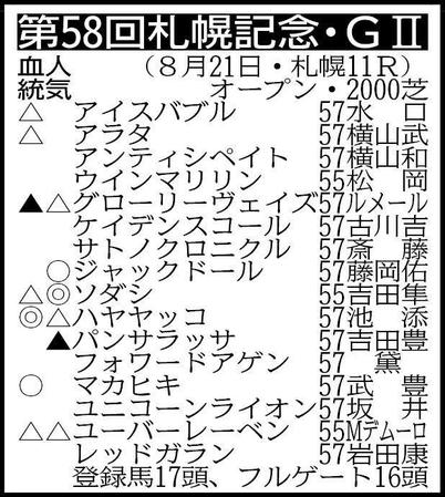 　▽その他の登録馬　抽選対象（表中のフォワードアゲンと出走馬決定賞金３３００万円の２頭中１頭が出走可能）＝フィオリキアリ55 ※騎手は想定
