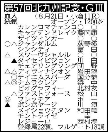 　▽その他の登録馬　除外対象（繰り上がり順）＝（１）アネゴハダ（２）カワキタアジン（２）クリノアリエル（４）カフジテトラゴン ※騎手は想定