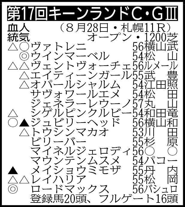 　キーンランドＣミニ出走表※騎手は想定